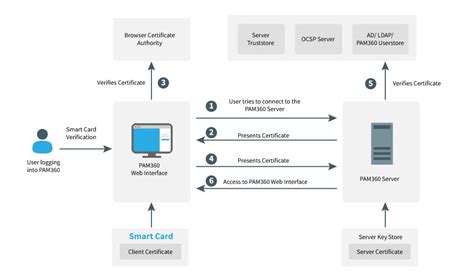 smart card server 2008|Smart Card Overview .